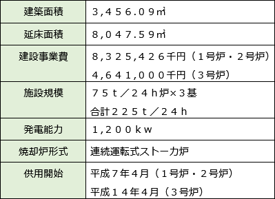 ごみ処理施設概要