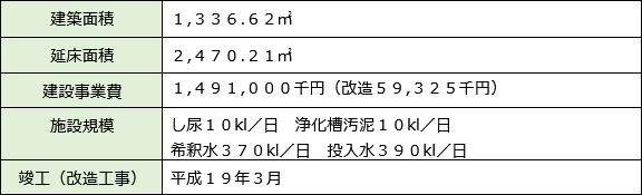 し尿処理施設概要