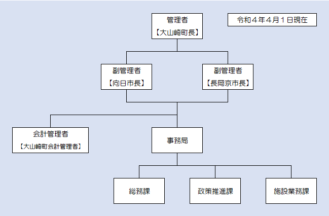 組織図